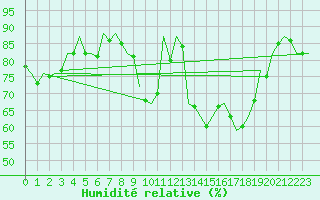 Courbe de l'humidit relative pour Noervenich