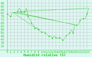 Courbe de l'humidit relative pour Genve (Sw)