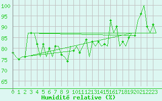 Courbe de l'humidit relative pour Platform Awg-1 Sea