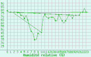 Courbe de l'humidit relative pour Gnes (It)