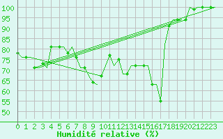 Courbe de l'humidit relative pour Antalya