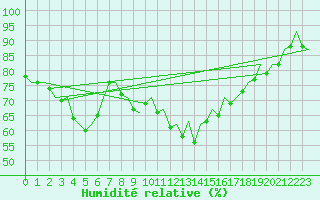 Courbe de l'humidit relative pour Leon / Virgen Del Camino