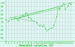 Courbe de l'humidit relative pour Groningen Airport Eelde