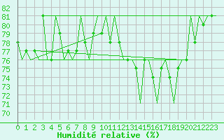 Courbe de l'humidit relative pour Platform A12-cpp Sea