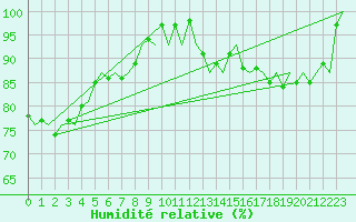 Courbe de l'humidit relative pour Dublin (Ir)