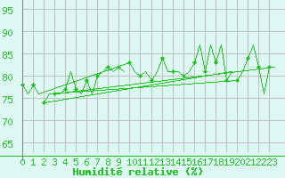 Courbe de l'humidit relative pour Platform J6-a Sea