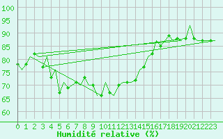 Courbe de l'humidit relative pour Oostende (Be)