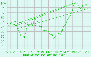 Courbe de l'humidit relative pour Beauvechain (Be)