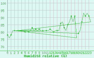 Courbe de l'humidit relative pour De Kooy