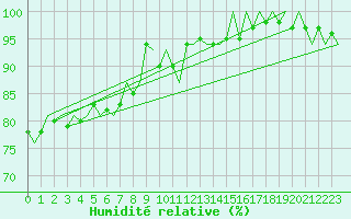 Courbe de l'humidit relative pour Euro Platform