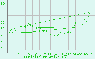 Courbe de l'humidit relative pour Fritzlar