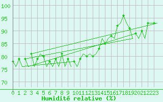 Courbe de l'humidit relative pour Platform Buitengaats/BG-OHVS2