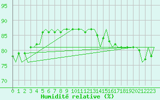 Courbe de l'humidit relative pour Platform K14-fa-1c Sea