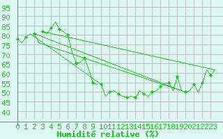 Courbe de l'humidit relative pour Barcelona / Aeropuerto