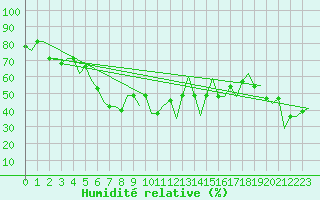 Courbe de l'humidit relative pour Paphos Airport