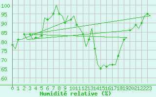 Courbe de l'humidit relative pour Frankfort (All)