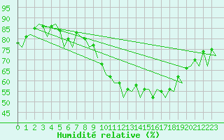 Courbe de l'humidit relative pour Logrono (Esp)