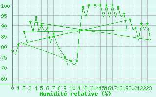 Courbe de l'humidit relative pour Jyvaskyla