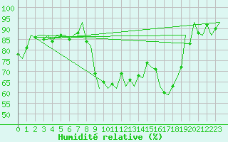 Courbe de l'humidit relative pour Stornoway