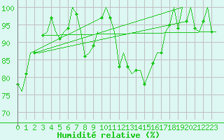 Courbe de l'humidit relative pour De Kooy