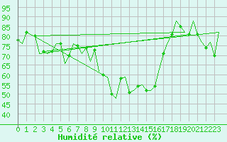 Courbe de l'humidit relative pour Reus (Esp)