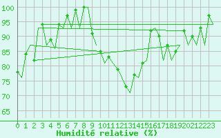 Courbe de l'humidit relative pour Farnborough