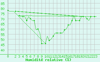 Courbe de l'humidit relative pour Gnes (It)