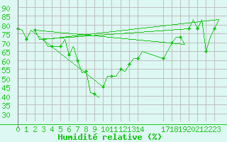 Courbe de l'humidit relative pour Rimini