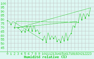 Courbe de l'humidit relative pour Ibiza (Esp)