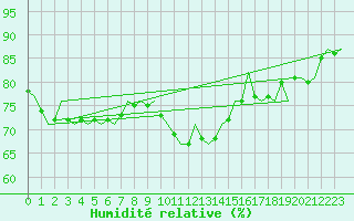 Courbe de l'humidit relative pour Schaffen (Be)