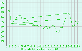 Courbe de l'humidit relative pour Oostende (Be)