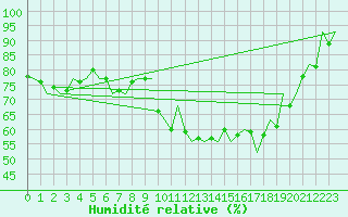 Courbe de l'humidit relative pour Dublin (Ir)