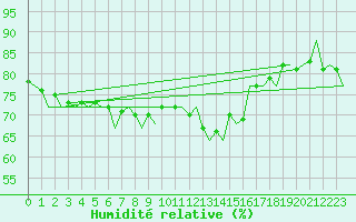 Courbe de l'humidit relative pour Wien / Schwechat-Flughafen