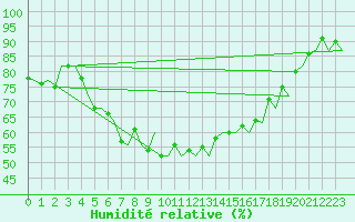 Courbe de l'humidit relative pour Visby Flygplats