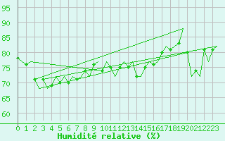 Courbe de l'humidit relative pour Platform F3-fb-1 Sea