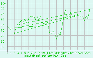 Courbe de l'humidit relative pour Jersey (UK)
