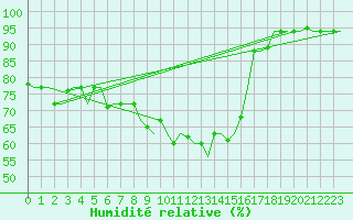 Courbe de l'humidit relative pour Pula Aerodrome
