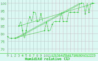 Courbe de l'humidit relative pour Vilnius