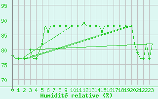 Courbe de l'humidit relative pour Gnes (It)