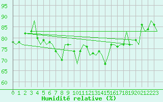 Courbe de l'humidit relative pour Platform J6-a Sea