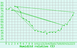Courbe de l'humidit relative pour Neuburg / Donau