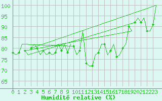 Courbe de l'humidit relative pour Euro Platform