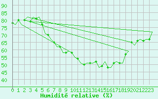 Courbe de l'humidit relative pour Kinloss
