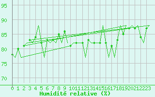 Courbe de l'humidit relative pour Platform F16-a Sea