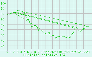 Courbe de l'humidit relative pour Saarbruecken / Ensheim