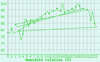 Courbe de l'humidit relative pour Euro Platform