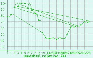 Courbe de l'humidit relative pour Volkel