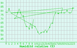 Courbe de l'humidit relative pour Karpathos Airport