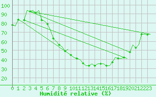 Courbe de l'humidit relative pour Maastricht / Zuid Limburg (PB)