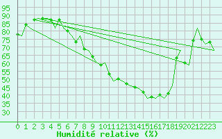Courbe de l'humidit relative pour Fritzlar